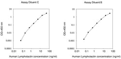 Raybiotech Inc Human Lymphotactin (XCL1) ELISA Kit, Quantity: Each of 1