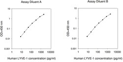 Raybiotech Inc Human LYVE-1 ELISA Kit, Quantity: Each of 1
