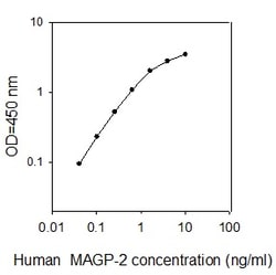 Raybiotech Inc Human MAGP-2/MFAP5 ELISA Kit, Quantity: Each of 1