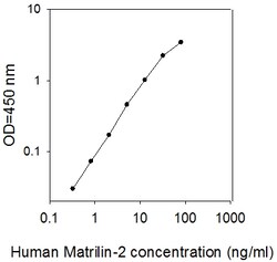 Raybiotech Inc Human Matrilin-2 ELISA Kit, Quantity: Each of 1
