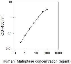 Raybiotech Inc Human Matriptase/ST14 ELISA Kit, Quantity: Each of 1