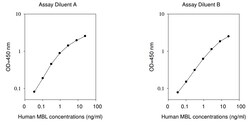 Raybiotech Inc Human MBL ELISA Kit, Quantity: Each of 1