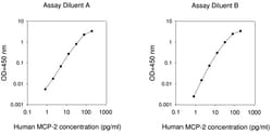 Raybiotech Inc Human MCP-2 (CCL8) ELISA Kit, Quantity: Each of 1