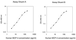 Raybiotech Inc Human MCP-4 (CCL13) ELISA Kit, Quantity: Each of 1