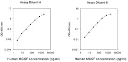 Raybiotech Inc Human M-CSF ELISA Kit, Quantity: Each of 1