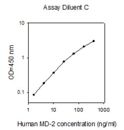 Raybiotech Inc Human MD-2 (LY96) ELISA Kit, Quantity: Each of 1