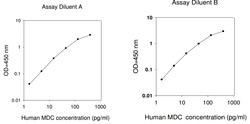 Raybiotech Inc Human MDC (CCL22) ELISA Kit, Quantity: Each of 1