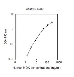 Raybiotech Inc Human Midkine ELISA Kit, Quantity: Each of 1