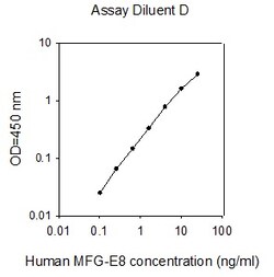 Raybiotech Inc Human MFG-E8 ELISA Kit, Quantity: Each of 1
