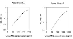 Raybiotech Inc Human MIG (CXCL9) ELISA Kit, Quantity: Each of 1