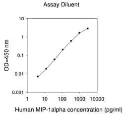Raybiotech Inc Human MIP-1 alpha (CCL3) ELISA Kit, Quantity: Each of 1