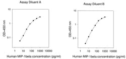 Raybiotech Inc Human MIP-1 beta (CCL4) ELISA Kit, Quantity: Each of 1