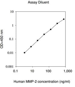Raybiotech Inc Human MMP-2 ELISA Kit, Quantity: Each of 1