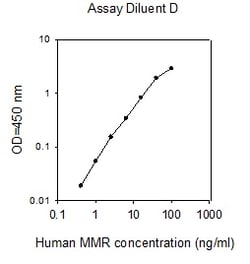 Raybiotech Inc Human MMR (CD206/MRC1) ELISA Kit, Quantity: Each of 1