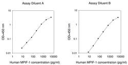 Raybiotech Inc Human MPIF-1 (CCL23) ELISA Kit, Quantity: Each of 1