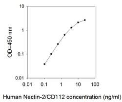 Raybiotech Inc Human Nectin-2/CD112 ELISA Kit, Quantity: Each of 1