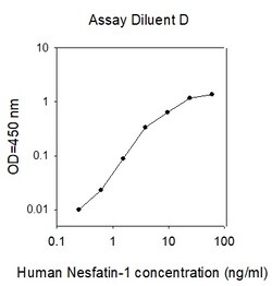 Raybiotech Inc Human Nesfatin-1 ELISA Kit, Quantity: Each of 1
