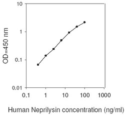 Raybiotech Inc Human Neprilysin ELISA Kit, Quantity: Each of 1