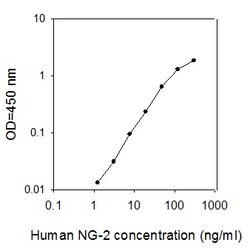 Raybiotech Inc Human NG2 (MCSP) ELISA Kit, Quantity: Each of 1
