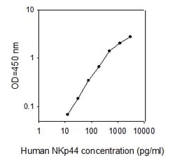 Raybiotech Inc Human NKp44 ELISA Kit, Quantity: Each of 1