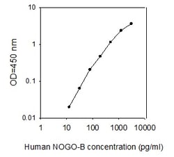 Raybiotech Inc Human Nogo-B/RTN 4B ELISA Kit, Quantity: Each of 1