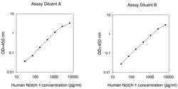 Raybiotech Inc Human Notch-1 ELISA Kit, Quantity: Each of 1