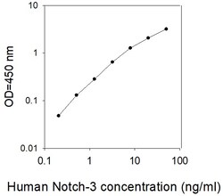 Raybiotech Inc Human Notch-3 ELISA Kit, Quantity: Each of 1