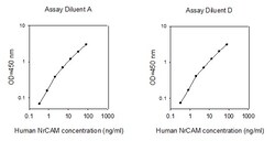 Raybiotech Inc Human NrCAM ELISA Kit, Quantity: Each of 1