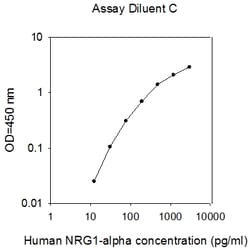 Raybiotech Inc Human NRG1-alpha/HRG1-alpha ELISA Kit, Quantity: Each of