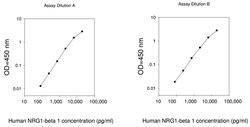Raybiotech Inc Human NRG1-beta 1 (HRG1-beta 1) ELISA Kit, Quantity: Each