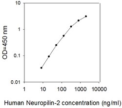 Raybiotech Inc Human Neuropilin-2 ELISA Kit, Quantity: Each of 1
