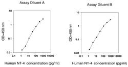 Raybiotech Inc Human NT-4 ELISA Kit, Quantity: Each of 1