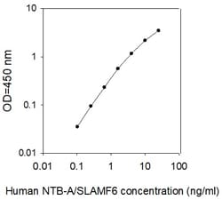 Raybiotech Inc Human NTB-A/SLAMF6 ELISA Kit, Quantity: Each of 1