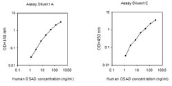 Raybiotech Inc Human Osteoadherin/Osteomodulin ELISA Kit, Quantity: Each