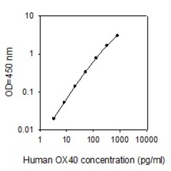 Raybiotech Inc Human OX40/TNFRSF4 ELISA Kit, Quantity: Each of 1