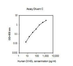 Raybiotech Inc HUMAN OX40 LIGAND ELISA, Quantity: Pack of 1