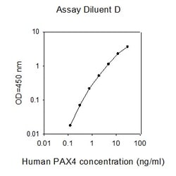Raybiotech Inc Human Pax-4 ELISA Kit, Quantity: Each of 1