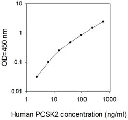 Raybiotech Inc Human PCSK2 ELISA Kit, Quantity: Each of 1