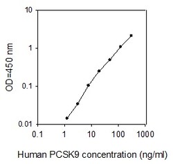 Raybiotech Inc Human Proprotein Convertase 9/PCSK9 ELISA Kit, Quantity: