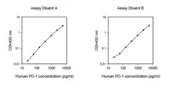 Raybiotech Inc Human PD-1 ELISA Kit, Quantity: Each of 1