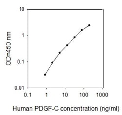 Raybiotech Inc Human PDGF-C ELISA Kit, Quantity: Each of 1