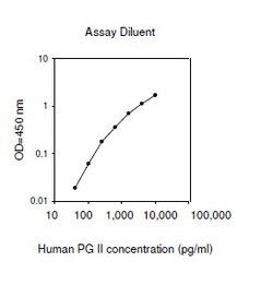 Raybiotech Inc Human Pepsinogen 2 ELISA Kit, Quantity: Each of 1