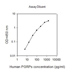 Raybiotech Inc Human PGRPs ELISA Kit, Quantity: Each of 1