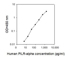 Raybiotech Inc Human PILR-alpha ELISA Kit, Quantity: Each of 1