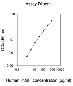 Raybiotech Inc Human PLGF ELISA Kit, Quantity: Each of 1