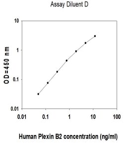 Raybiotech Inc Human Plexin B2 ELISA Kit, Quantity: Each of 1
