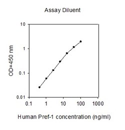 Raybiotech Inc Human Pref-1 (DLK-1/FA1) ELISA Kit, Quantity: Each of 1
