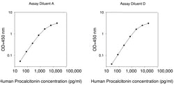 Raybiotech Inc Human Procalcitonin ELISA Kit, Quantity: Each of 1