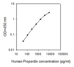 Raybiotech Inc Human Properdin ELISA Kit, Quantity: Each of 1