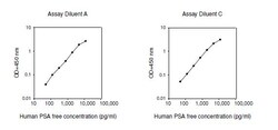 Raybiotech Inc Human PSA-free ELISA Kit, Quantity: Each of 1